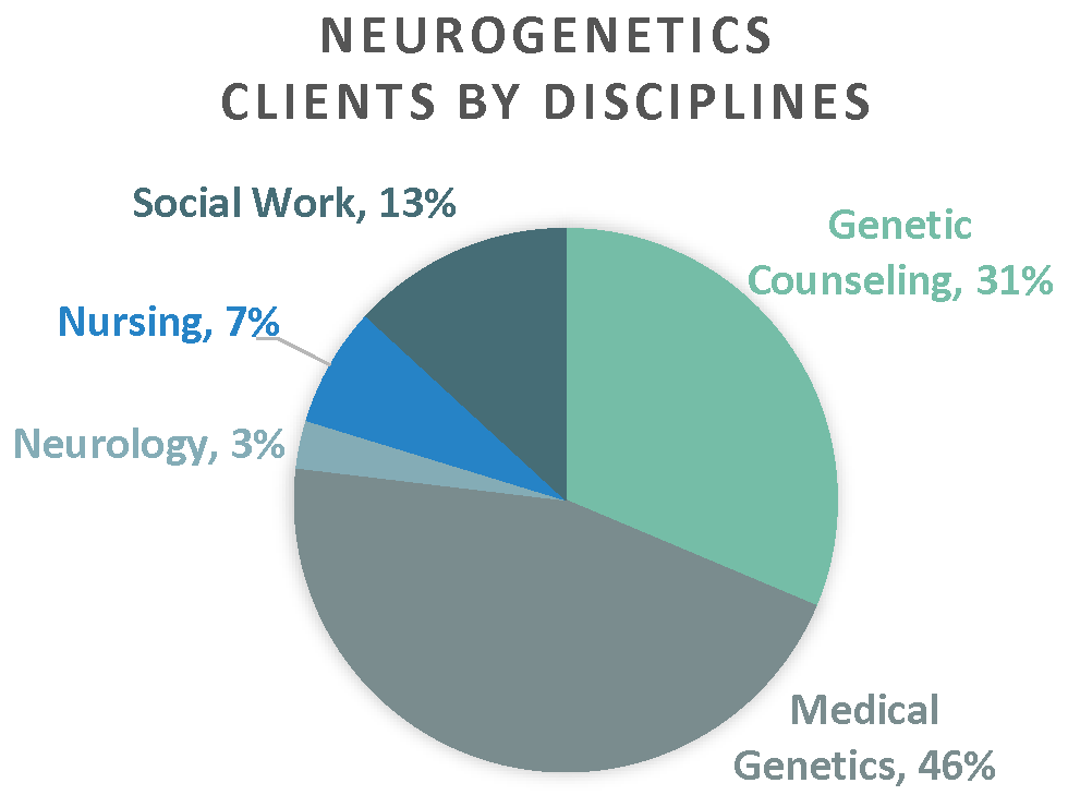 Pie chart of Neurogenetic Clients by Disciplines - Social Work 13%, Medical Genetics 46%, Genetic Counseling 31%, Nursing 7% and Neurology 3%.