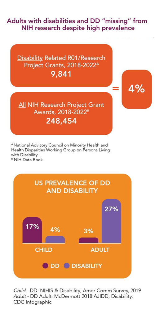 Image: Shows the disparity between the number of adults with disabilities who are missing from NIH research for mobile.