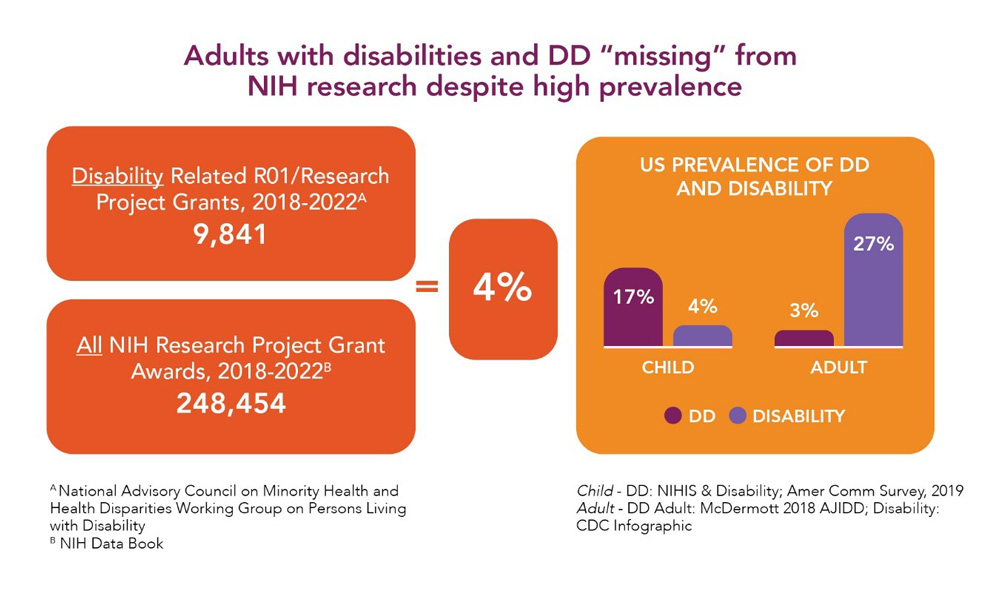 Image: Shows the disparity between the number of adults with disabilities who are missing from NIH research.